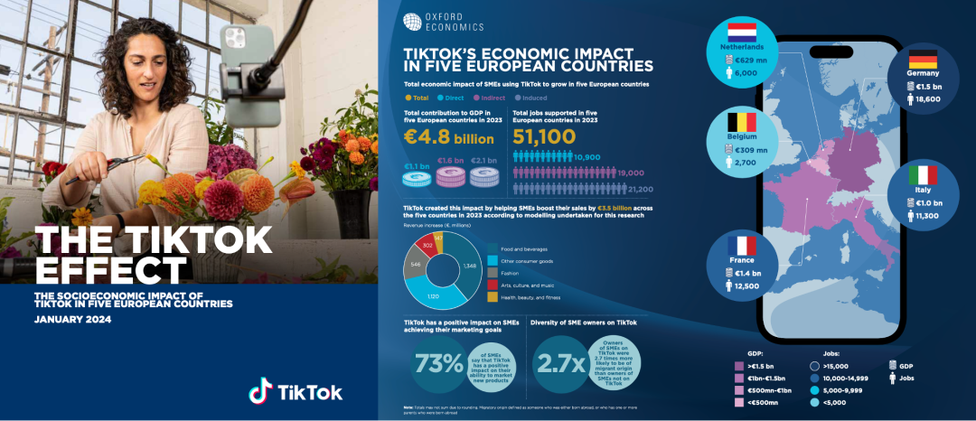 Contribute 4.8 billion euros!  TikTok has become a "treasure trove" for a large number of European small and medium-sized enterprises