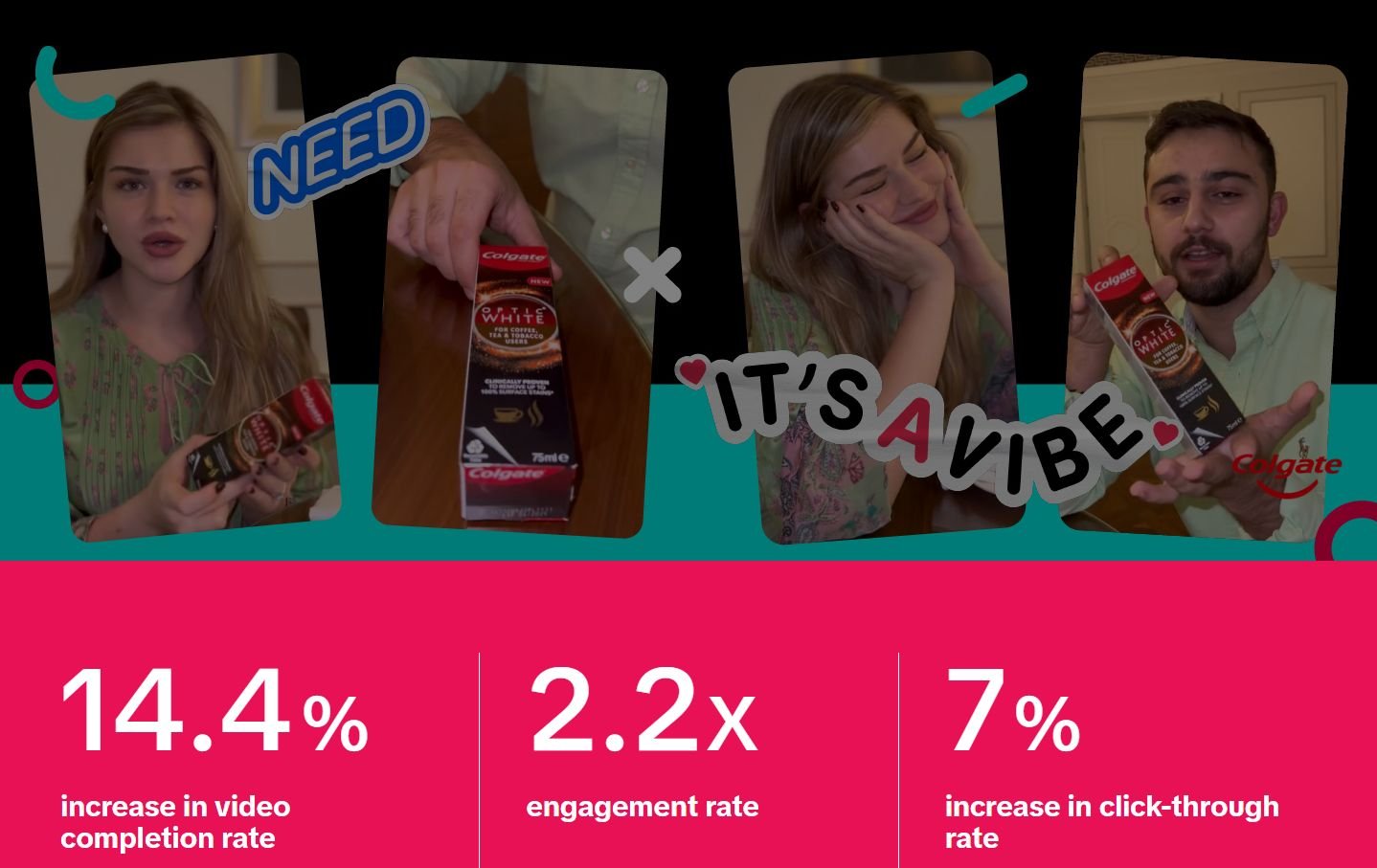 Targeting Ramadan, Colgate collaborates with TikTok influencers to significantly increase video completion rates!