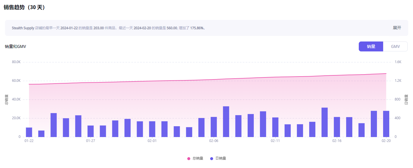 Stealth Supply的小店数据