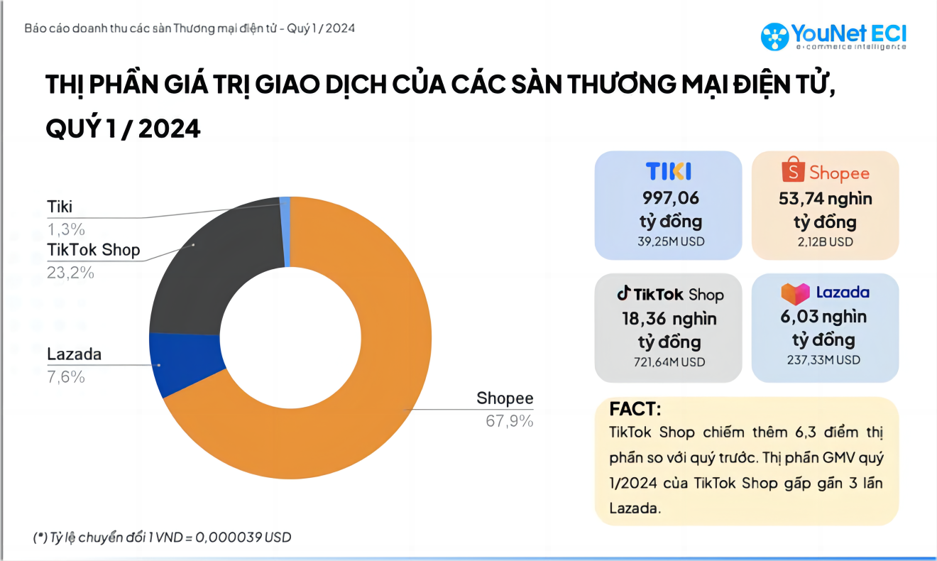 TikTok Shop is soaring in Vietnam, chasing Shopee's dominance