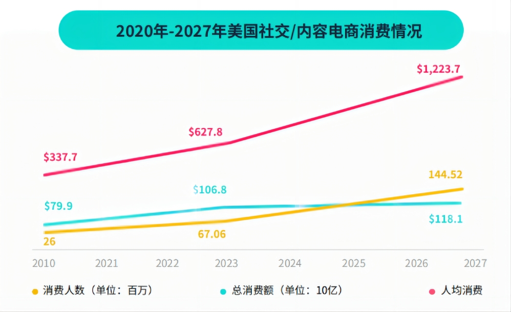 The number of sellers in the United States exceeds 20 million, and TikTok faces fierce competition in the US region