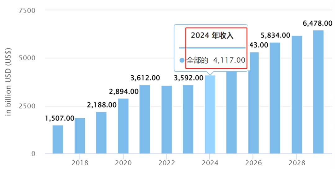 The global e-commerce market value is expected to exceed 4 trillion US dollars by 2024