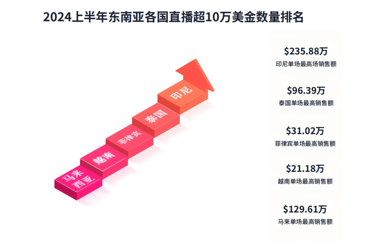 TikTok live streaming sales trend is sweeping Southeast Asia!