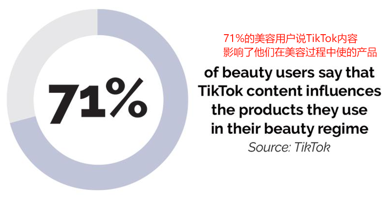 TikTok beauty affects 71% of users' purchases; 77% of Amazon's US non branded search volume
