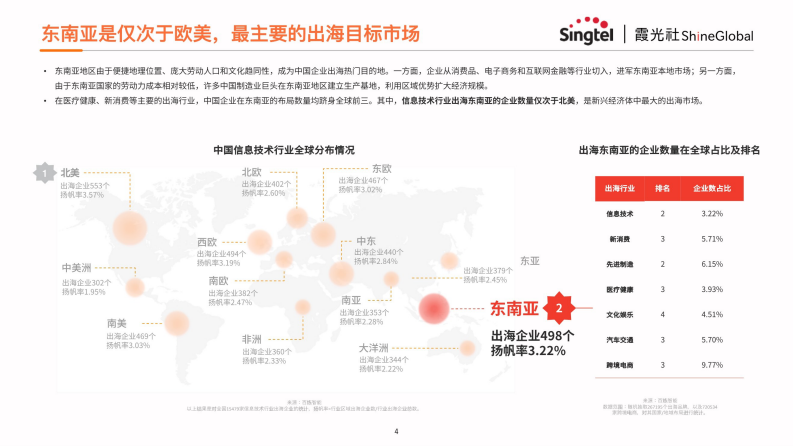 中国互联网企业出海东南亚-4