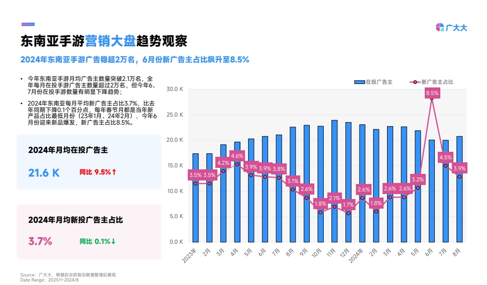 2024年东南亚手游营销趋势洞察-3