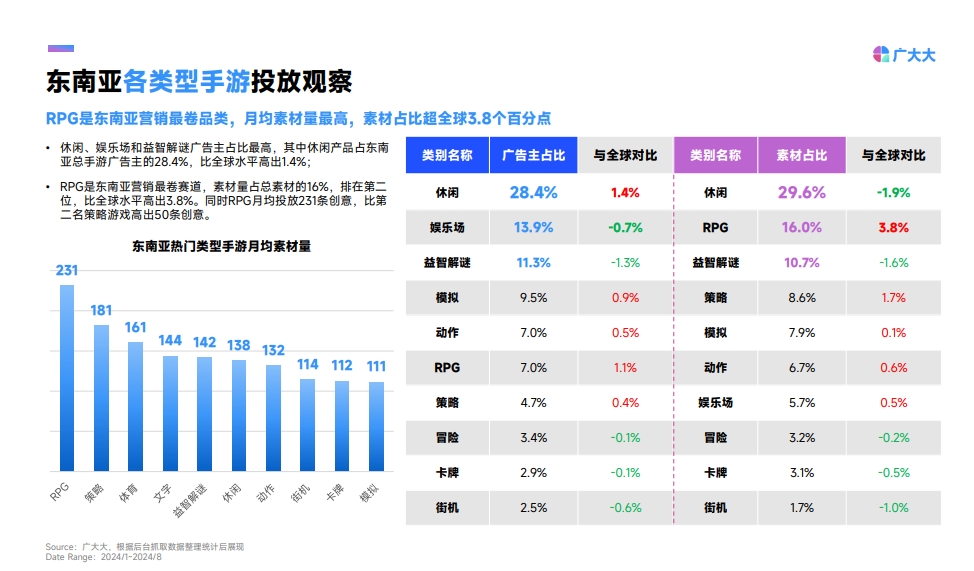 2024年东南亚手游营销趋势洞察-5