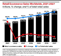 The $6 trillion mark! The total global e-commerce sales in 2024 will reach a new high