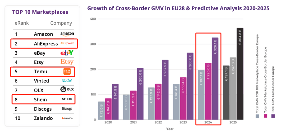 Polish e-commerce rises against the trend, with emerging European markets becoming a hot spot for gold mining