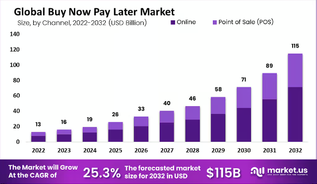Young people achieve consumer freedom through 'buy first, pay later', while e-commerce giants compete for new opportunities!