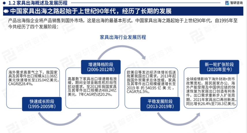 2024 China Furniture Industry Overseas Market Development Trend and Opportunity Assessment Report-5