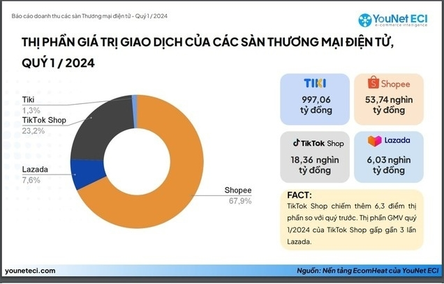 Vietnam E-commerce Battle: Shopee vs TikTok Shop!