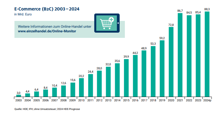 99% of Germans participate in online shopping, with sales reaching a historic high in 2024!