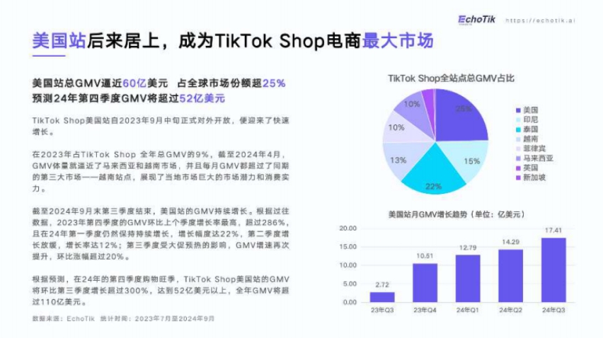 TikTokShop美国站2024年Q1-Q3市场分析报告-3