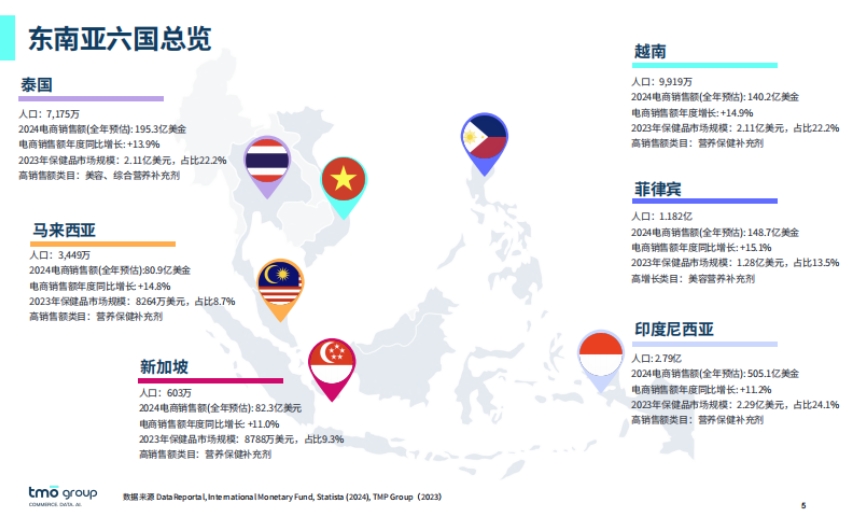 2024出海东南亚-膳食营养补充剂在线市场发展趋势-3