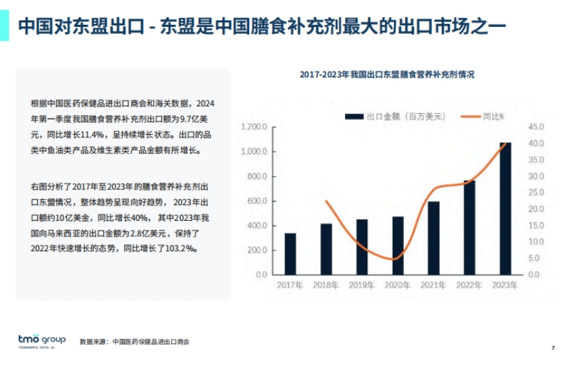 2024出海东南亚-膳食营养补充剂在线市场发展趋势-5