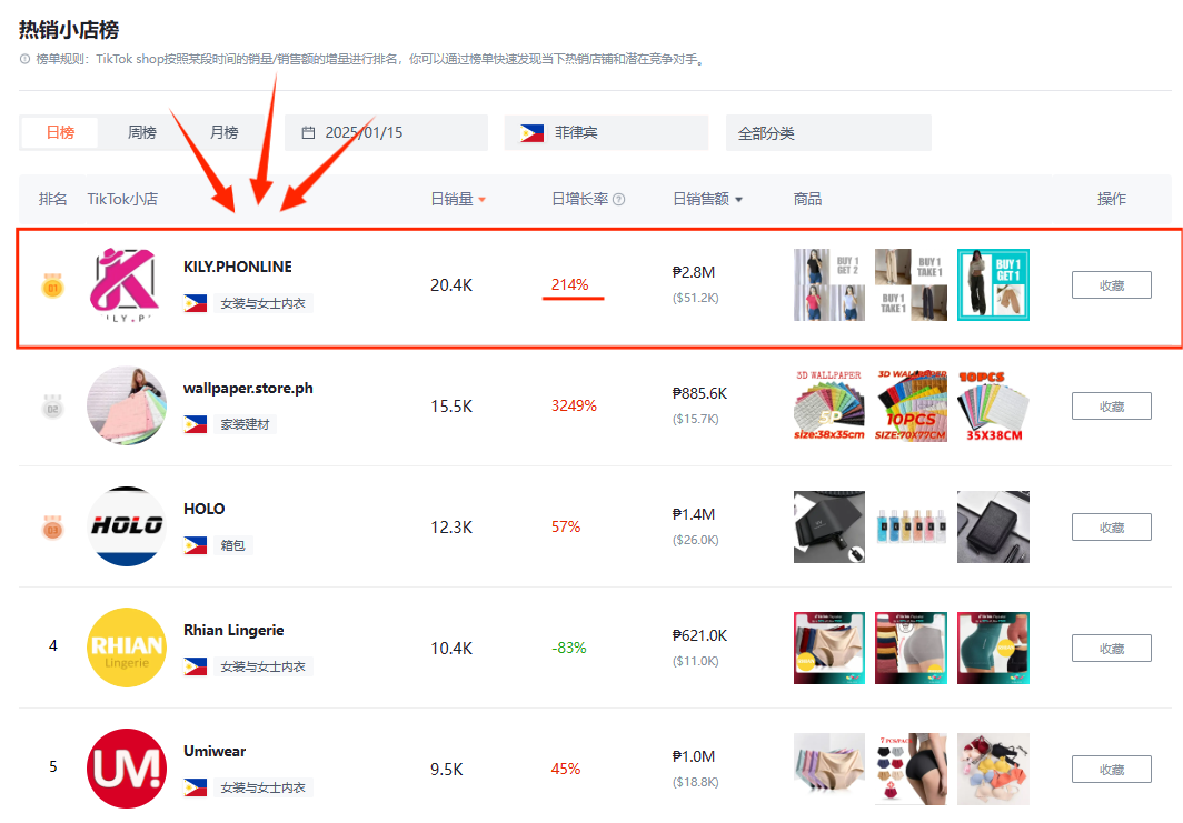 By relying on the "buy one get one free" policy, we managed to achieve daily sales of over 20000 units. This small shop in the Philippines is quite familiar