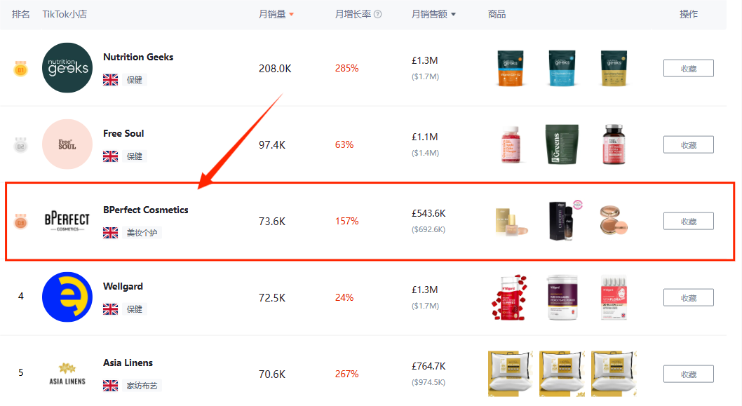 How strong can TikTok be? This store has proven everything with 1.2 million orders