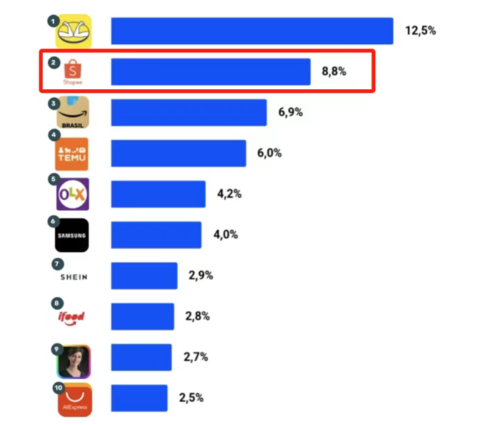 Shopee Brazil Breaks Through, Surpassing from Outsiders to Second Place in the Market!