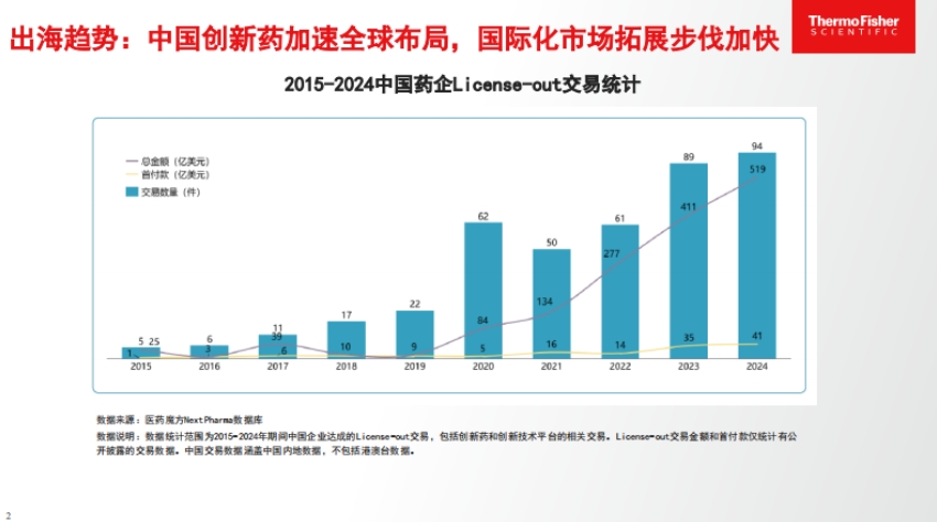 The Advanced Path of Innovative Drugs Going Global-2