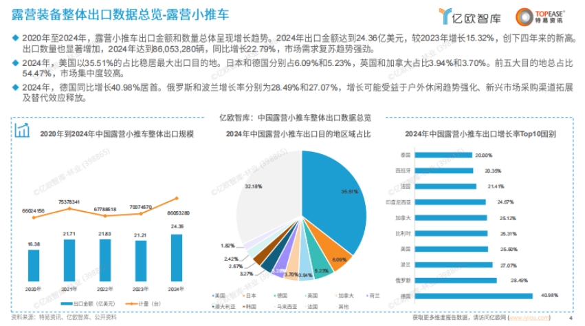 中国露营装备出海国别机会洞察报告-4