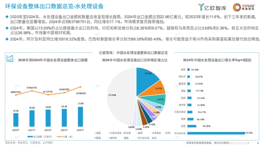 中国环保设备出海国别机会洞察报告-4