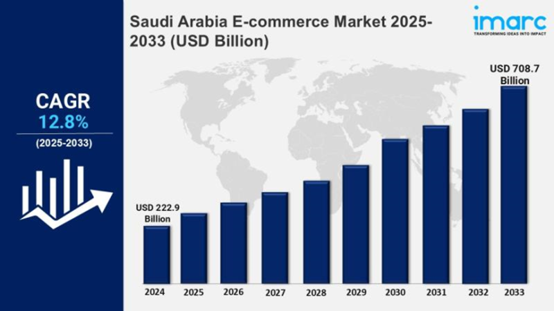 Saudi Arabia's e-commerce scale is about to exceed $700 billion! How can Chinese sellers get a share of the pie?