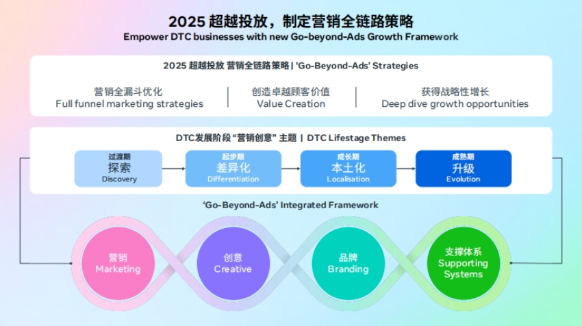 2025年跨境电商DTC全阶段营销制胜白皮书-2