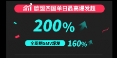 TikTok Shop European Summer Sale ends with a 200% surge in daily GMV
